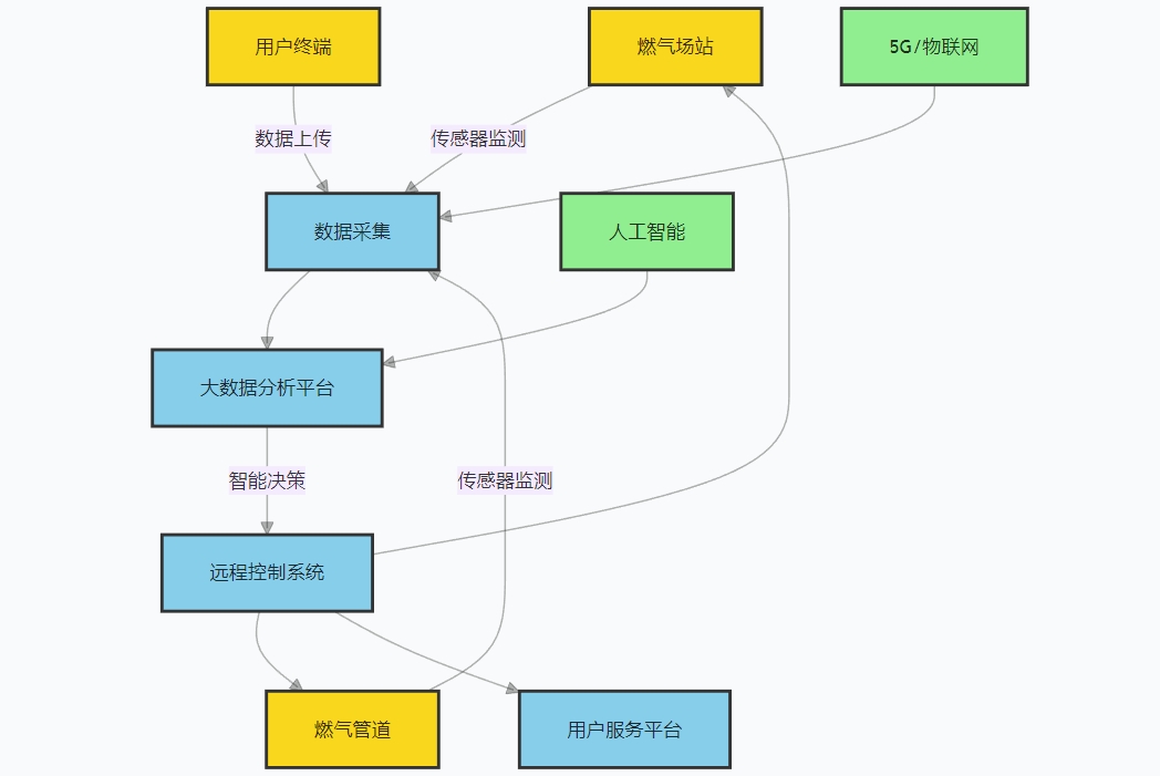 “智” 引未來:燃氣行業(yè)電子信息建設(shè)的創(chuàng)新征程 “智” 引未來:燃氣行業(yè)電子信息建設(shè)的創(chuàng)新征程