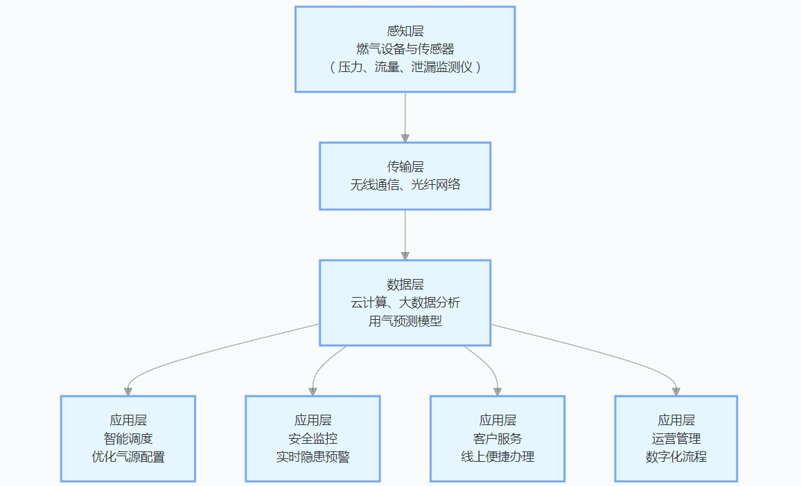智慧燃氣：架構賦能，驅動能源革新